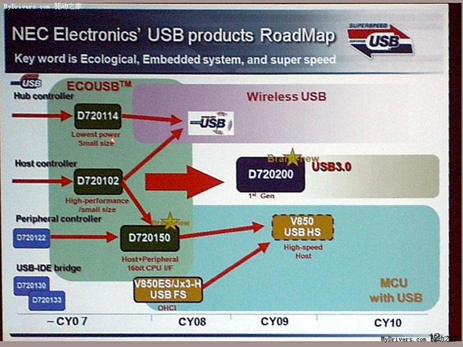 usb 3.0开发者大会:技术讲解与现场展示-usb 3.0, ——快科技(驱动之